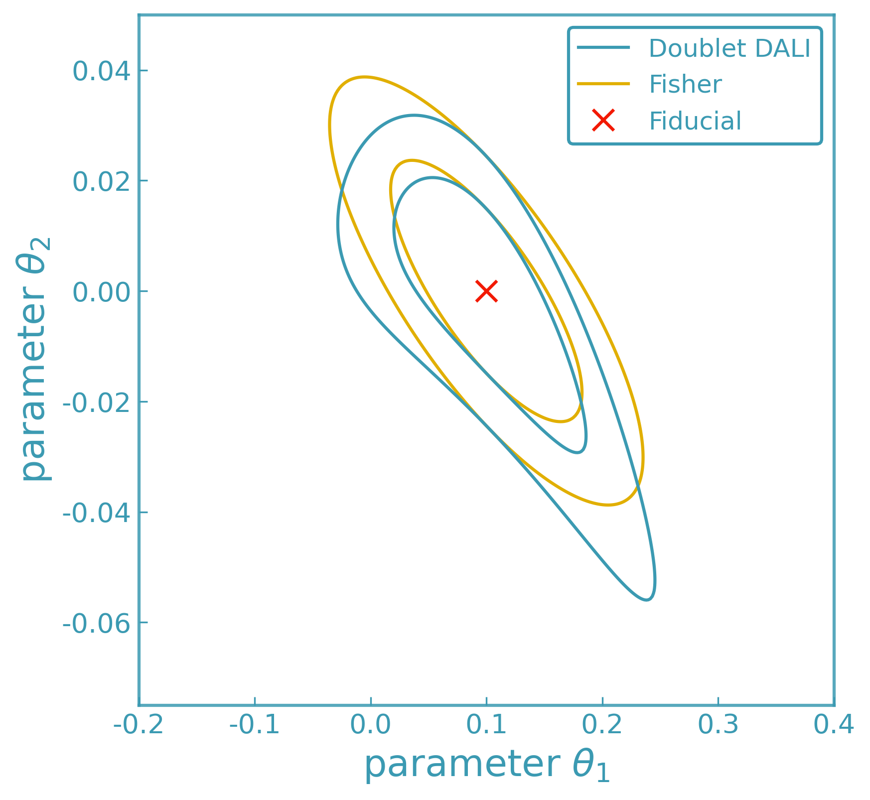 ../../_images/dali_vs_fisher_2d_1and2sigma.png