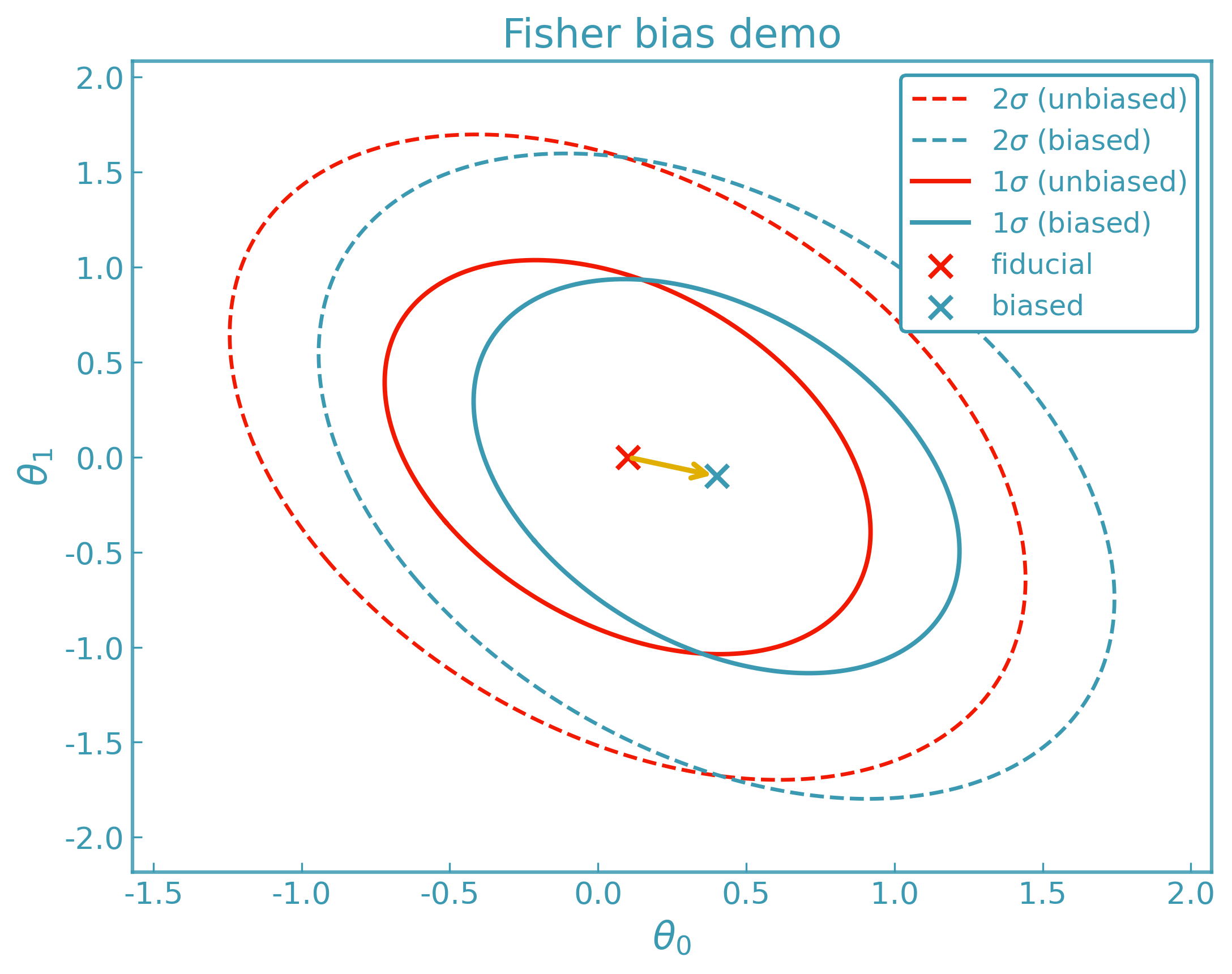 ../../_images/fisher_bias_demo_1and2sigma.png